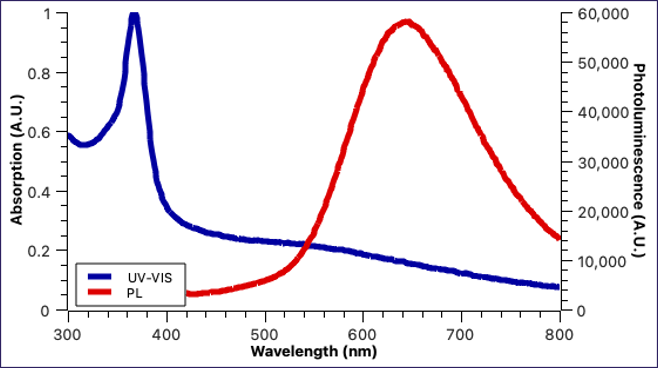Example absorption and photoluminescence spectra of Grove Gold-L-Cysteine Fluorescent Red