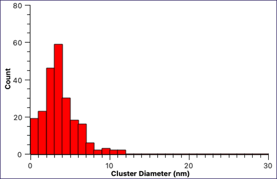 Example size distribution of Grove Gold-L-Cysteine Fluorescent Red nanoparticles