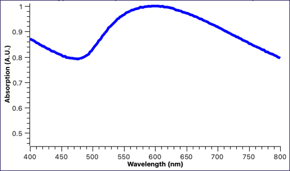 Example absorption spectrum of Grove Gold-PEG Blue