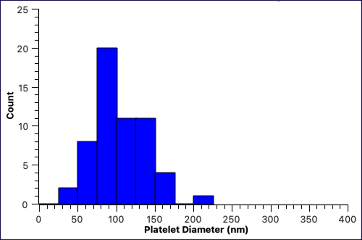 Example size distribution of Grove Gold-PEG Blue platelets