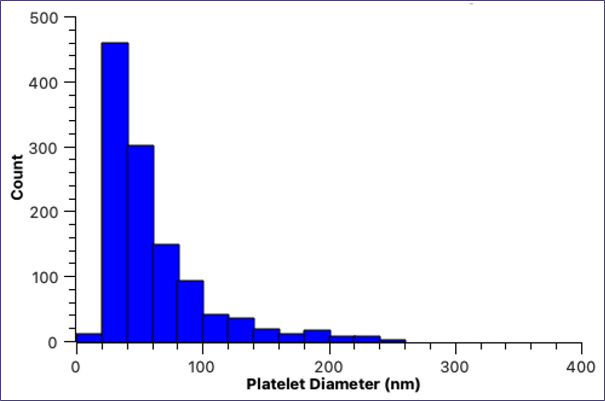 Example size distribution of Grove Gold-PVP Blue platelets