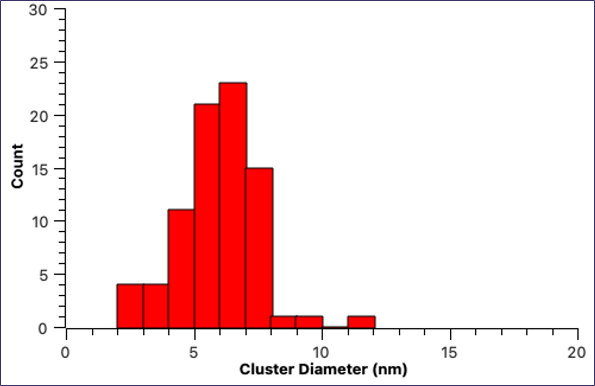 Example size distribution of Grove Gold-PVP Red nanoparticles